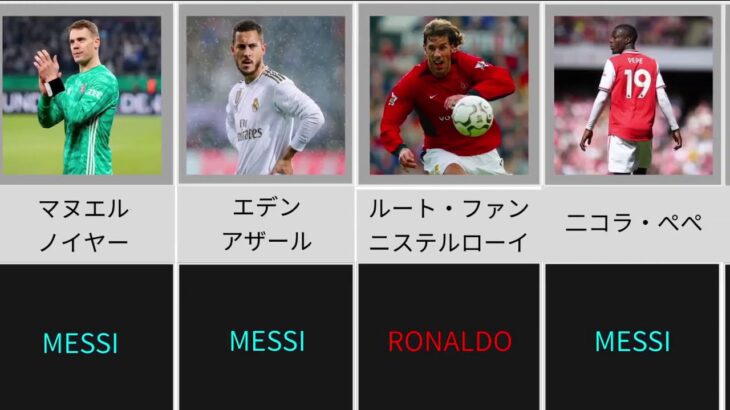 [世界最高の選手は？]サッカー選手、監督に聞いたMessi or Ronaldo  （part2)