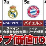 【2022年】サッカークラブ市場価値ランキングTOP10