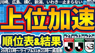 【上位戦線は絞られた？！】Jリーグ今節の結果と順位表まとめ！│J1第27節/J2第33節/J3第22節